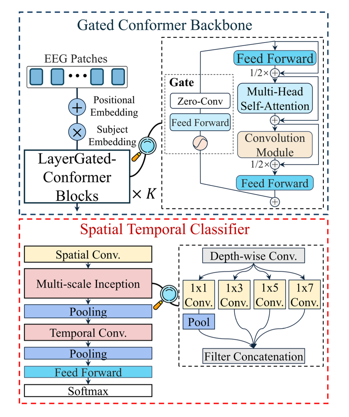 Gated Conformer Backbone